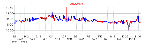 2022年6月6日 10:58前後のの株価チャート
